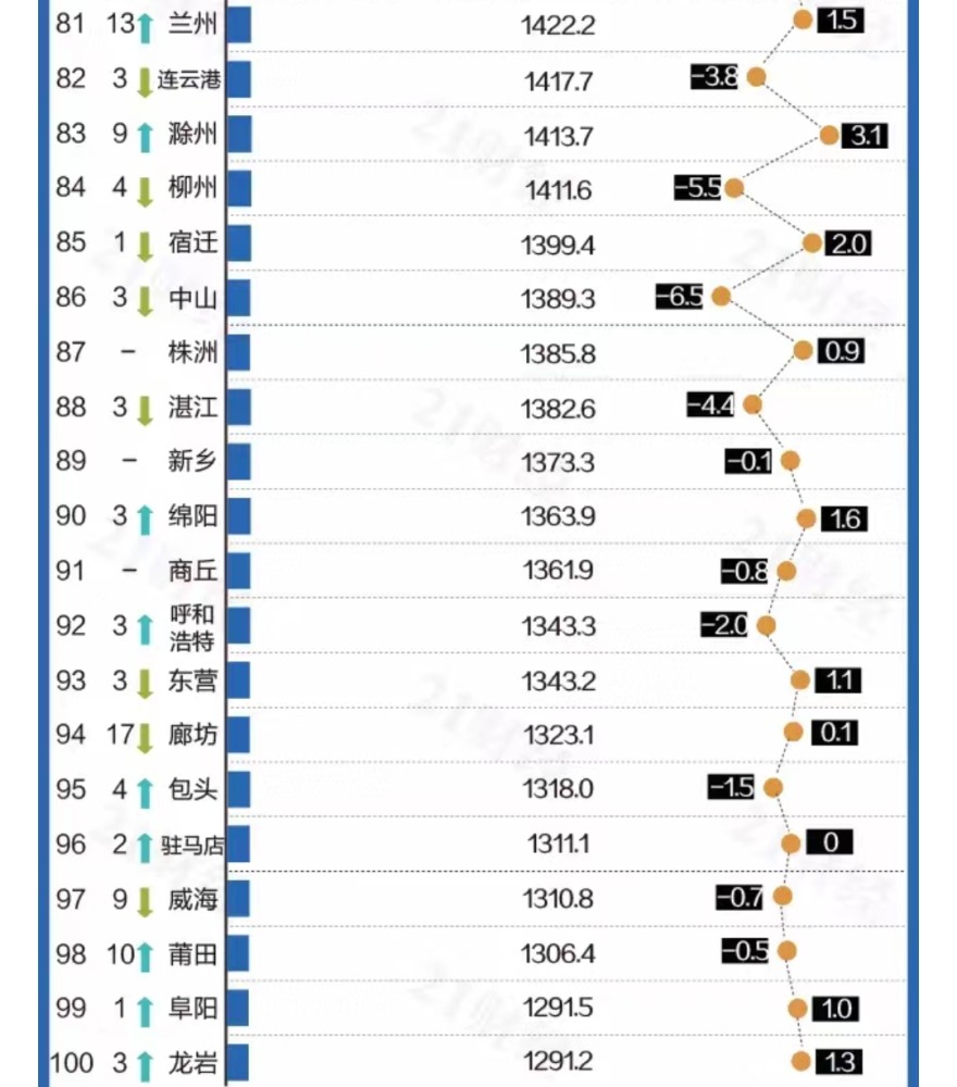 gdp百强