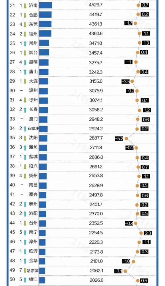 哈尔滨上半年gdp