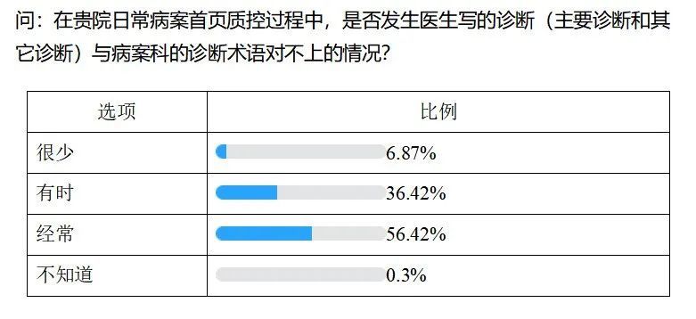 【调查】国考成绩差,可能只是因为医院字典库不统一!