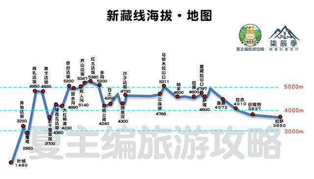 川藏线,青藏线,新藏线上的海拔分别是多少?详细地图为你揭晓