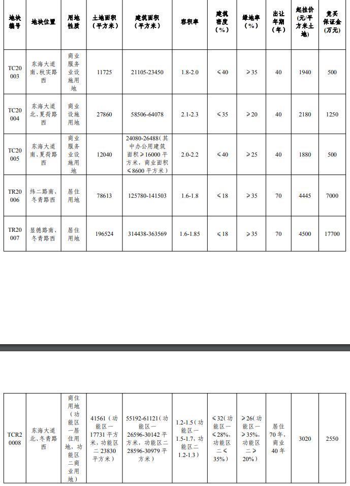 通州湾还有另一波住宅用地即将出让 起步价为2 000英镑 南通通州湾普通住宅出租 Lol总决赛下注 首页