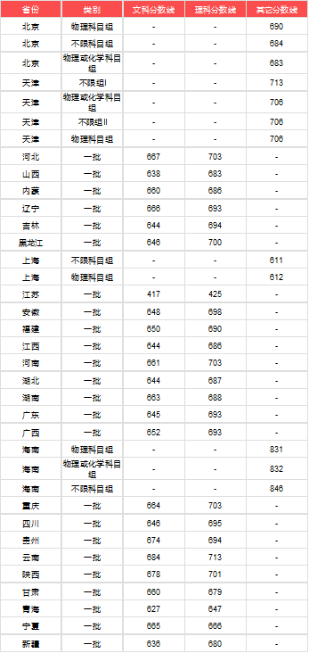 2020年北京大学高考文理科录取分数线