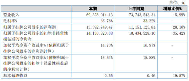 合顺兴2020年上半年净利133927万增长201管理费用减少