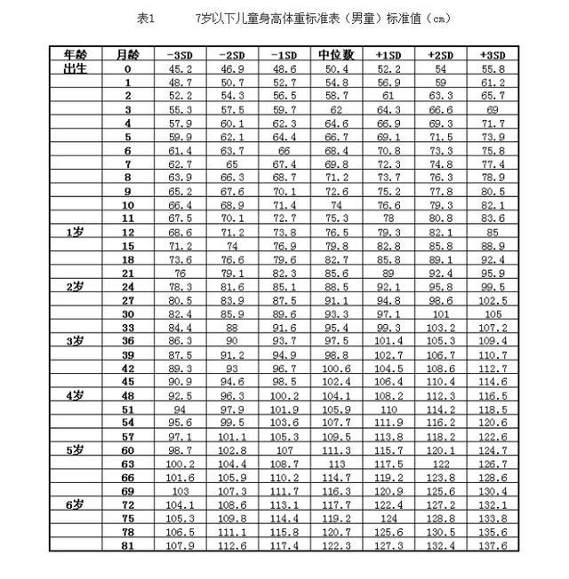 "你家孩子达标了吗,2020儿童身高体重标准表,家长速看