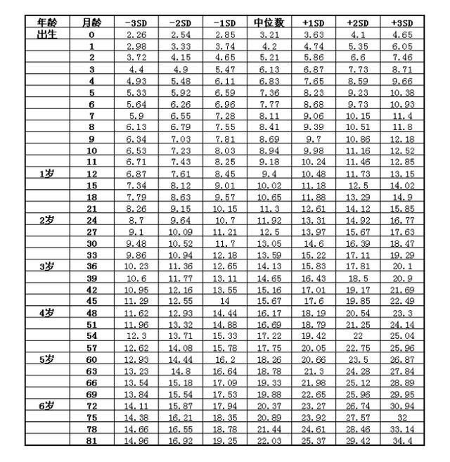 "你家孩子达标了吗,2020儿童身高体重标准表,家长速看