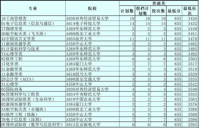 655分,抱憾滑档!新高考96个专业平行志愿,为何出此意外?