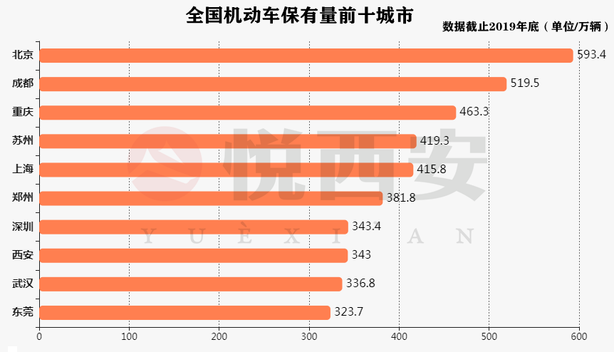 西安机动车保有量达380万辆超越深圳全国第七