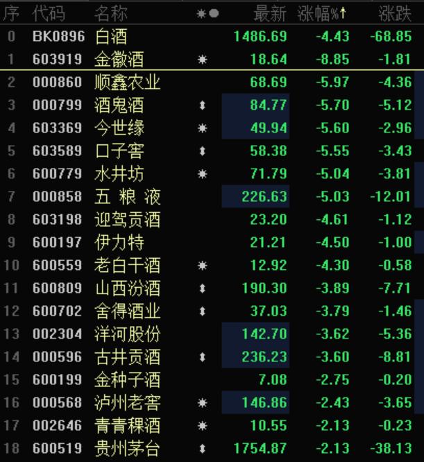 白酒股全线重挫金徽酒跌超8板块涨到头了