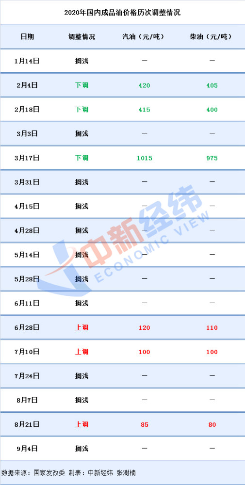 9月4日国内成品油价格不作调整 年内第十一次搁浅