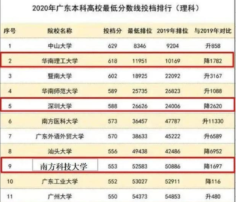 超一线城市"遇冷,广东省大学分数线走低,华南理工也不例外