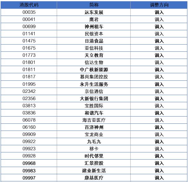 深港通下的港股通股票名单,共有24只调入,15只调出,具体名单如下