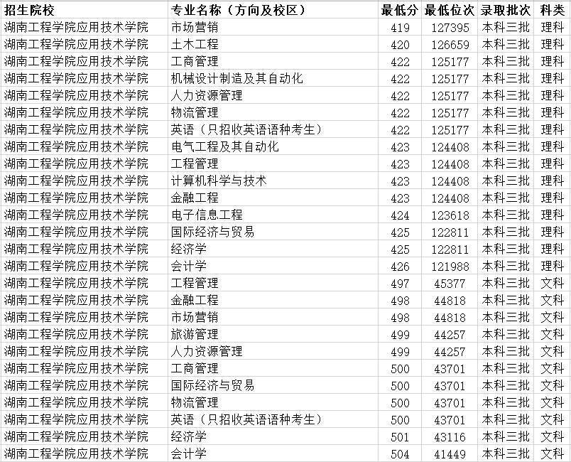 湖南工程学院应用技术学院2019年湖北省内各专业最低录取分数线