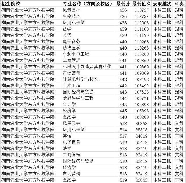 湖南农业大学东方科技学院2019年湖北省内各专业最低录取分数线