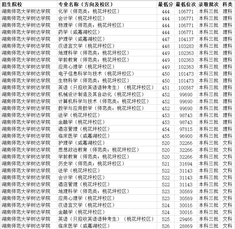 湖南师范大学树达学院2019年湖北省内各专业最低录取分数线