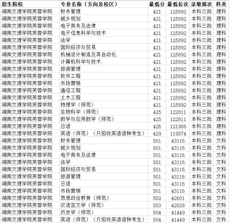 湖南文理学院芙蓉学院2019年湖北省内各专业最低录取分数线