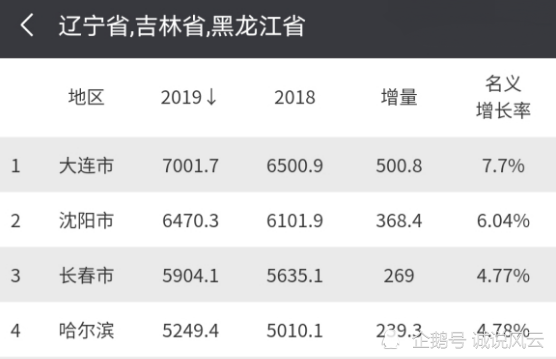 太原和大连哪个gdp高_山西城市2018年的GDP排名,晋中超两城进入四强,晋城速度最快