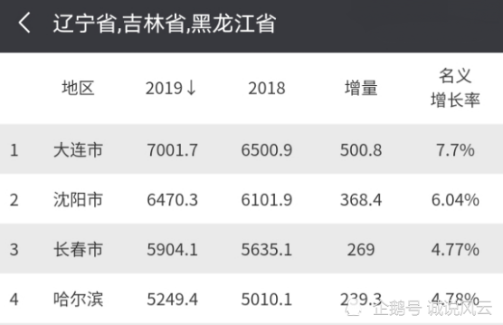 2021大连沈阳gdp_辽宁GDP数据出炉,那么沈阳大连你会在哪买房呢