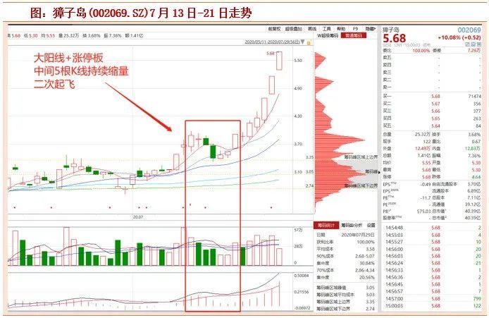 如何捕捉股价二次起飞——"涨停双响炮"