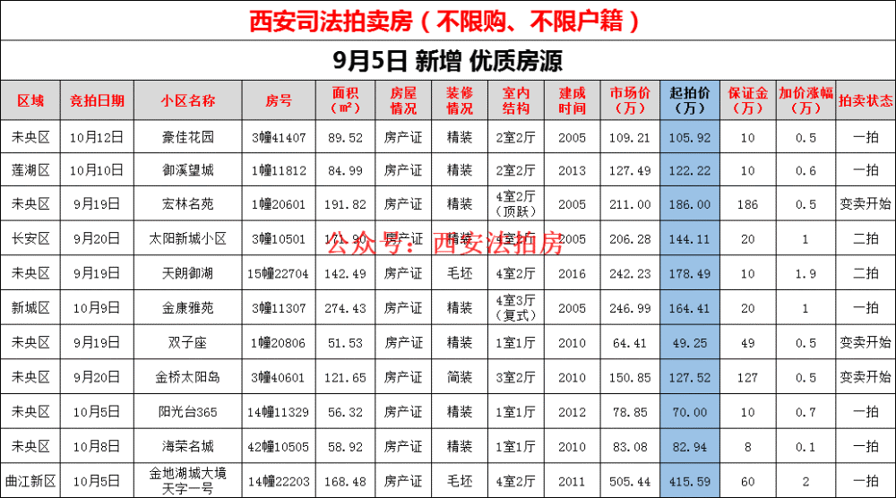 9月5日,西安法拍房新增13套房源,不限购,不限户口!