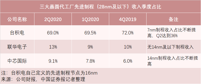 美国考虑将中芯国际列入“实体清单”？公司回应
