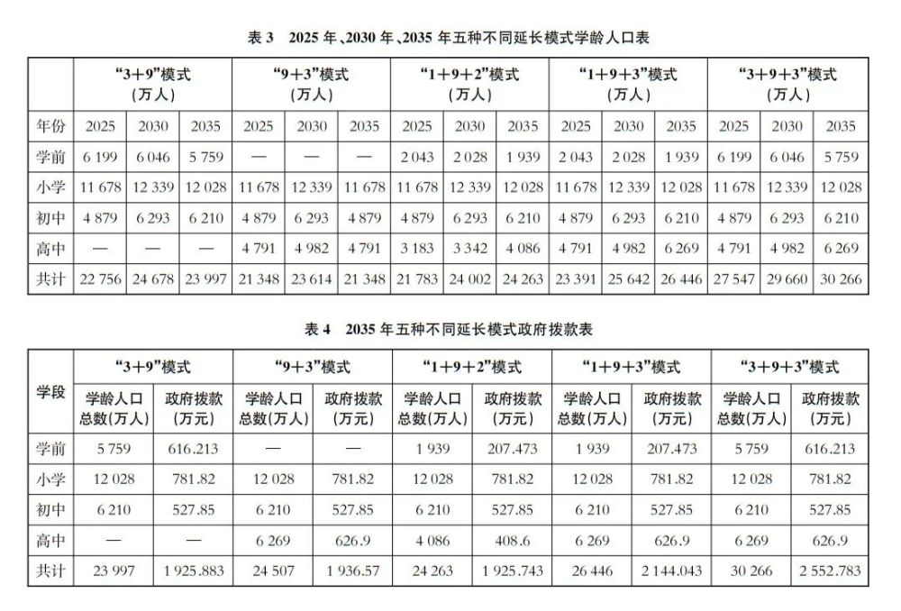 预测到2035年五种不同义务教育延长模式所需的经费投入(见表4.