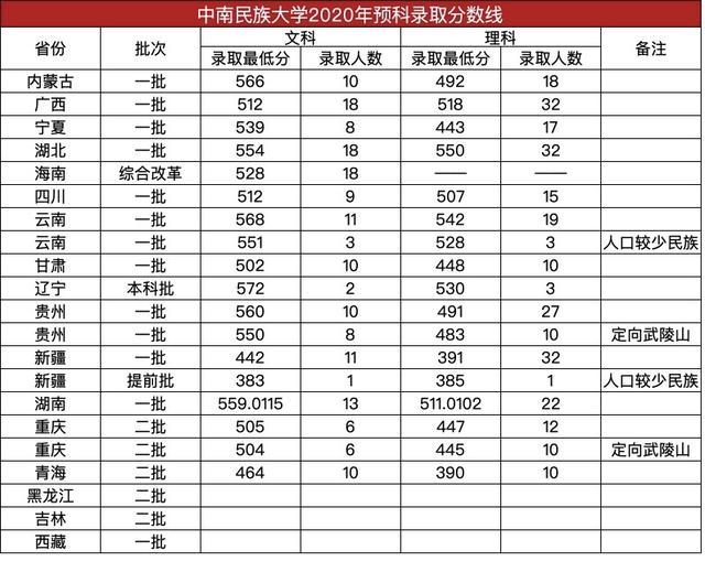 民族类高校,湖北一流大学,中南民族大学2020年本科录取分数线发布