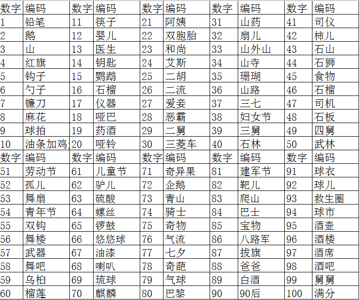 1到100数字编码表我们已经记住了1到10十个数字的编码,实际生活中10个