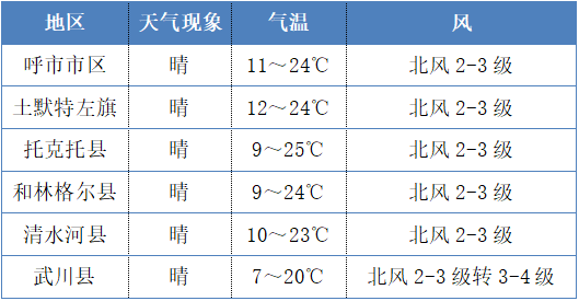 天气呼和浩特_(天气呼和浩特天气预报)