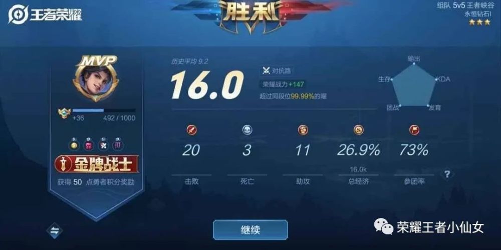 王者荣耀:最高评分并非16.0,玩家曾经打出20.4评分,创