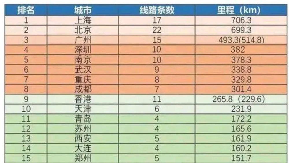 地铁运营里程排名_全国最新地铁里程排名(2)