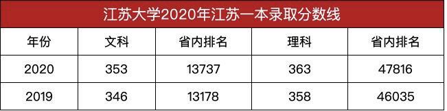 双一流之外重点大学镇江最好大学江苏大学2020年本科录取分数线发布