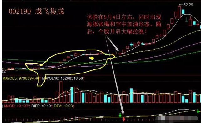 股票在底部出现"海豚嘴"走势,说明主力在吸筹即将拉升