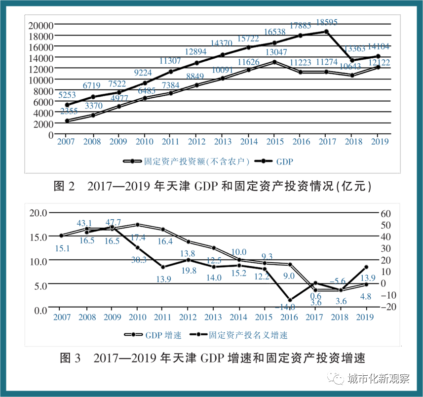 大城市固定投资占gdp比例_投资理财图片(3)