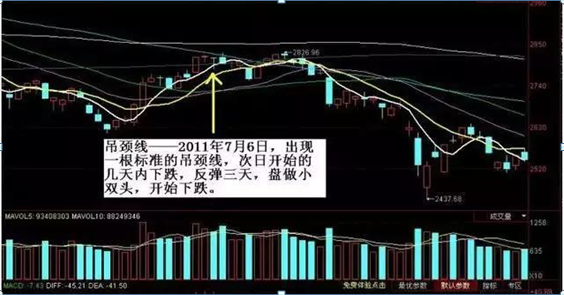 高位吊颈线:吊颈线的几种形态(4)吊颈线可以是阴线或者阳线.