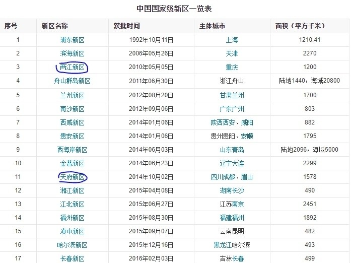 成都东部新区gdp排名_成都东部新区总体方案 出炉 到2035年常住人口达160万 GDP达3200亿元