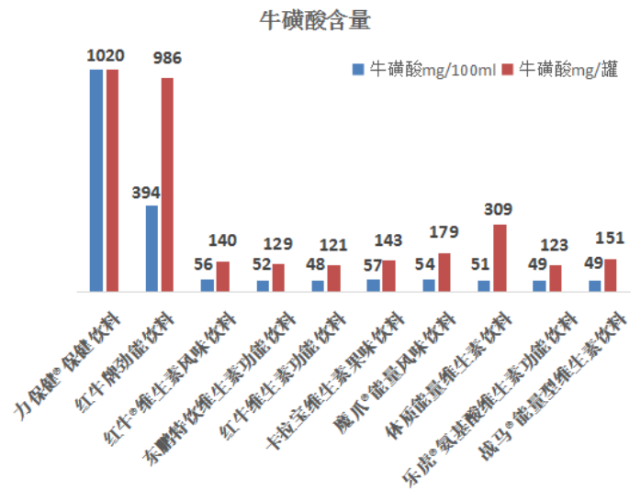 10款功能性饮料测评:一罐 "体质能量"相当于16块方糖