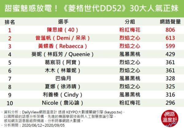 陈思绫"网络声量"夺冠|陈思绫|dd52|曾薀帆|梅花