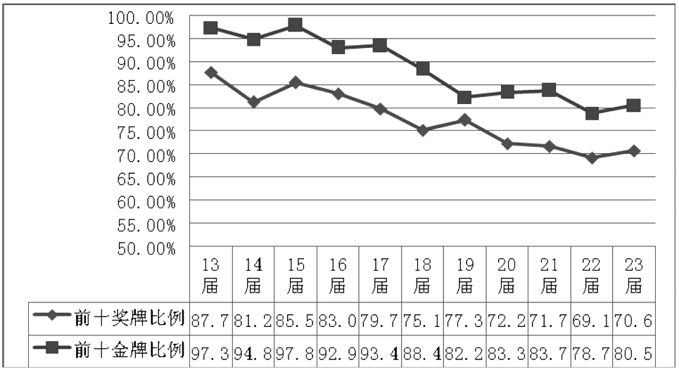 第13-23届冬奥会前十强国家获奖牌,金牌比例(数据来源于网络)