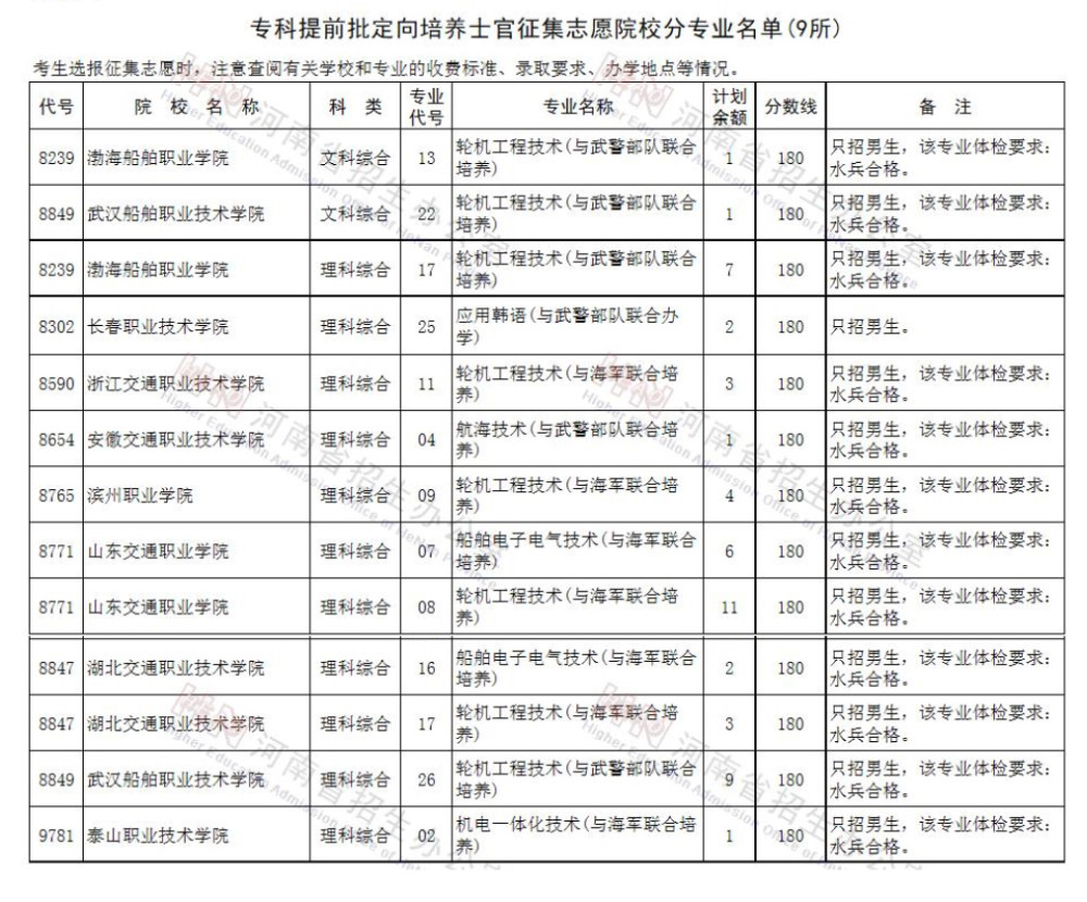 河南2020普高专科提前批征集志愿院校分专业名单发布!航海类15所