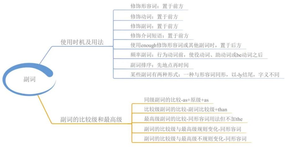 23张思维导图,搞定英语全部语法,替孩子保存打印