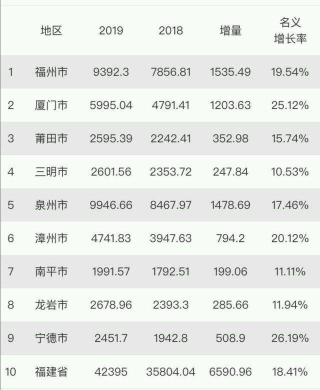 2021福建各县市gdp