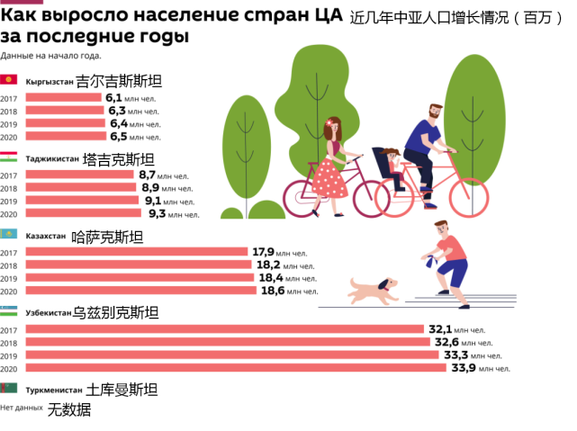 2024年塔吉克斯坦人口_即将突破1个亿!中亚正在创造这项纪录