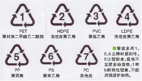 其中 标志"5"的pp聚丙烯材质的塑料容器 可以放进微波炉里加热