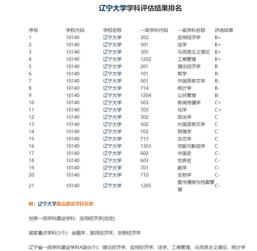 辽宁有哪两所"211"工程大学?实力如何?本文为你解读!