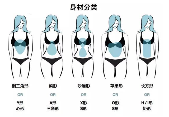 如果按细致的方式来分,身材的种类有很多种,我们可以用水果形状来区分