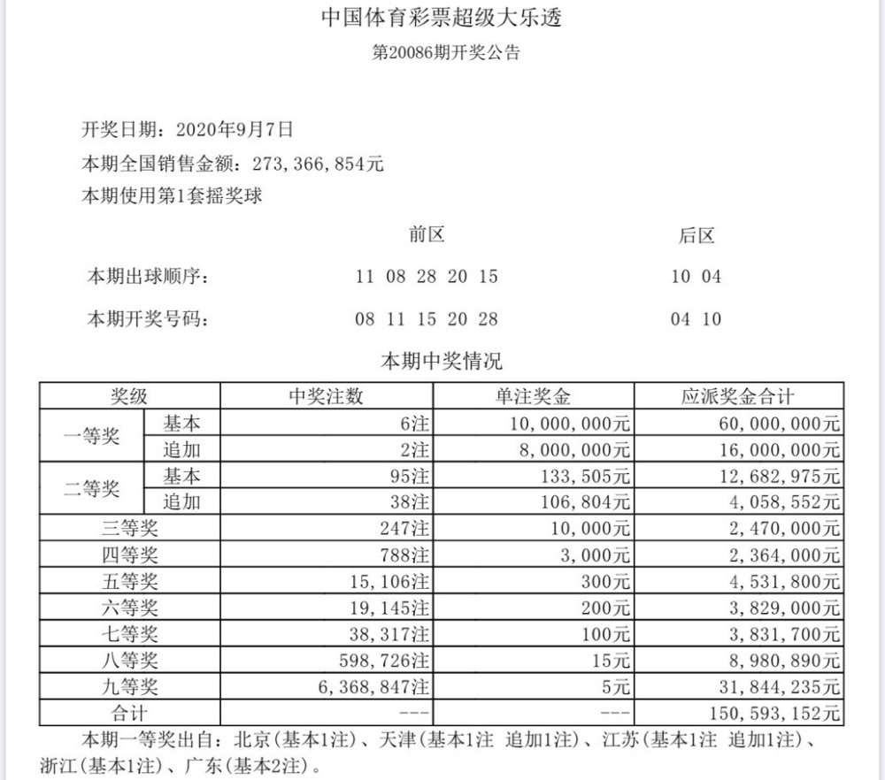 体彩大乐透086期开奖结果,前区出现3个重号,一等奖开出6注