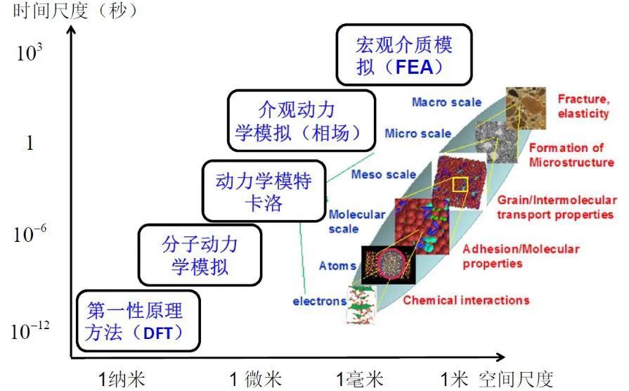 1920s~1930s这段时间,由于量子力学的建立和发展,奠定了计算材料学的