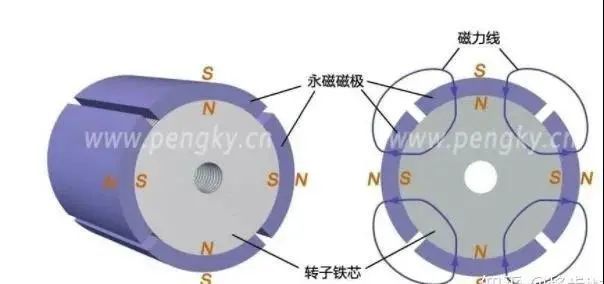 永磁同步电机 看完你肯定会懂的!