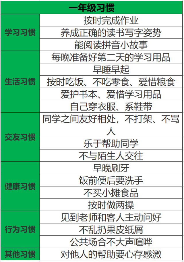 1-9年级"好习惯"养成要点一览表,很全很到位,必收藏!