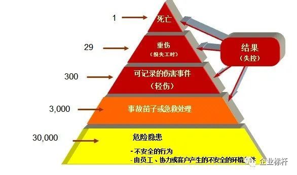 海因里希法则